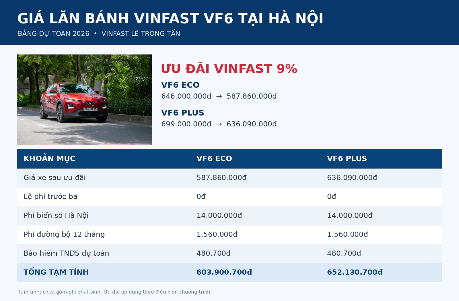 Bảng chi phí lăn bánh VinFast VF6 Eco và Plus tại Hà Nội sau ưu đãi 9%