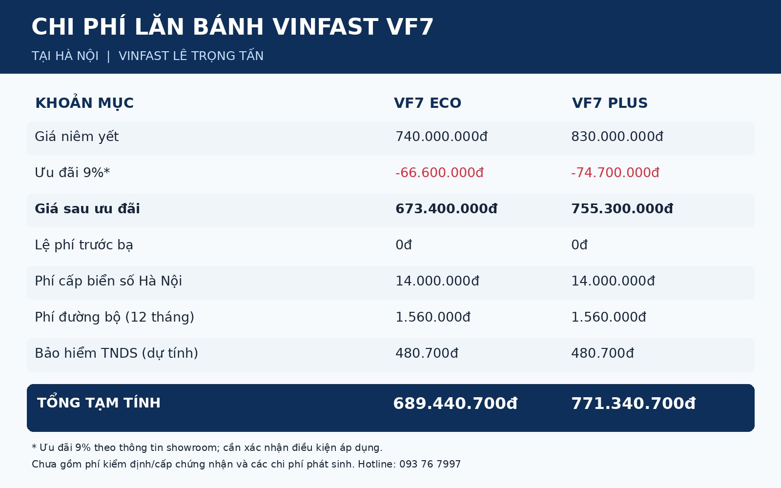 Bảng chi phí lăn bánh VinFast VF7 Eco và Plus tại Hà Nội sau ưu đãi 9%.