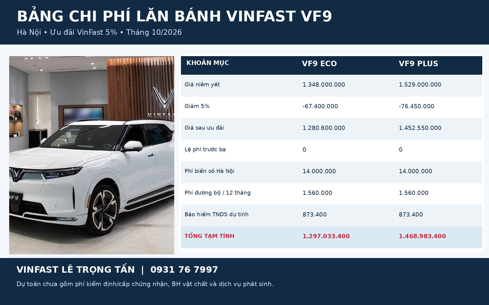 Bảng chi phí lăn bánh VinFast VF9 Eco và Plus tại Hà Nội 2026.