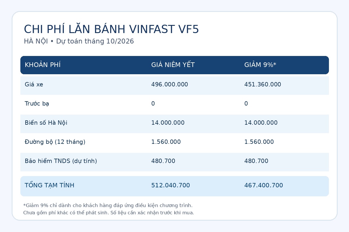 Bảng chi phí lăn bánh VinFast VF5 tại Hà Nội tháng 10 năm 2026.