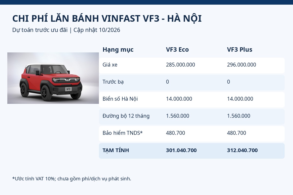 Dự toán các khoản phí đăng ký và lăn bánh VF3 tại Hà Nội trước khi áp dụng ưu đãi. Bảng chi phí lăn bánh VinFast VF3 Eco và Plus tại Hà Nội năm 2026.