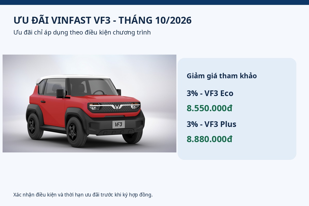 Ưu đãi VinFast VF3 Eco và Plus tháng 10 năm 2026.